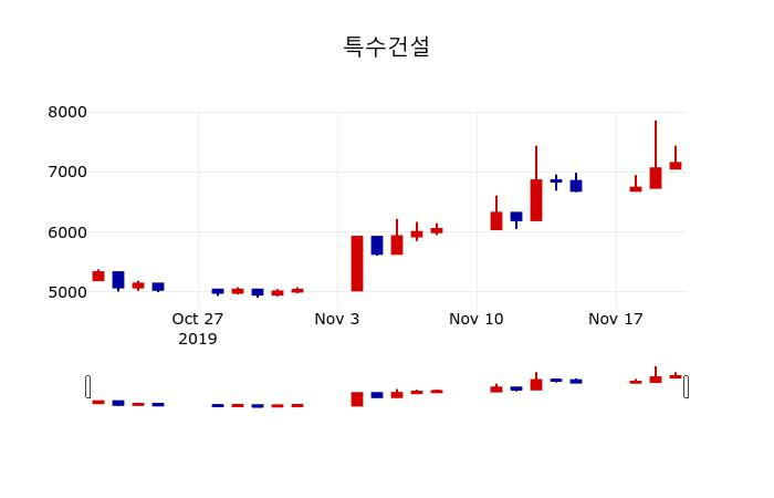 ▲지난 30영업일 동안 특수건설 주가변동정보