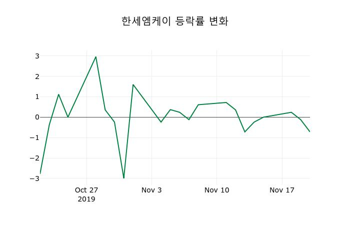 ▲지난 2주간의 등락률 변동정보