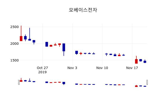 ▲지난 30영업일 동안 모베이스전자 주가변동정보