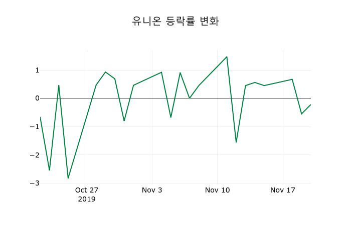 ▲지난 2주간의 등락률 변동정보