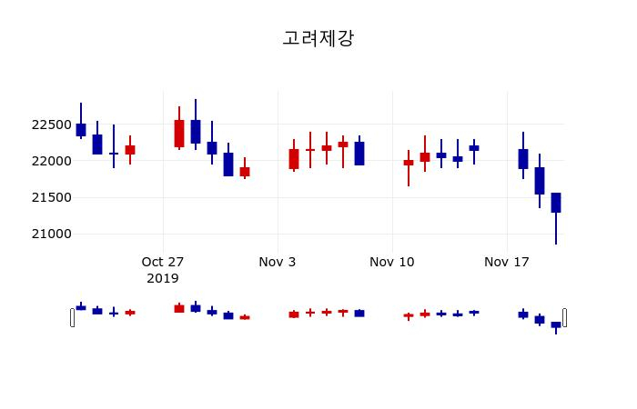 ▲지난 30영업일 동안 고려제강 주가변동정보