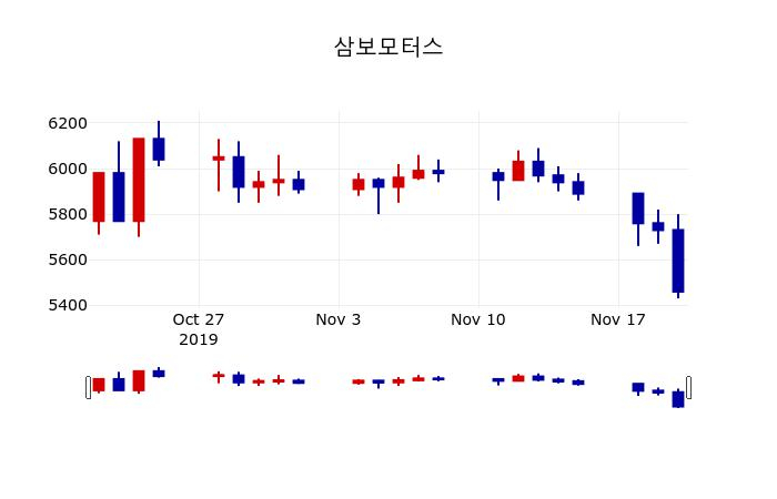 ▲지난 30영업일 동안 삼보모터스 주가변동정보