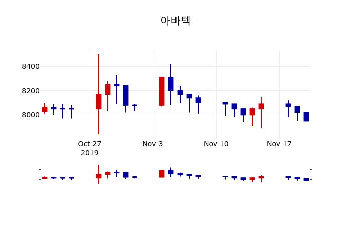 ▲지난 30영업일 동안 아바텍 주가변동정보