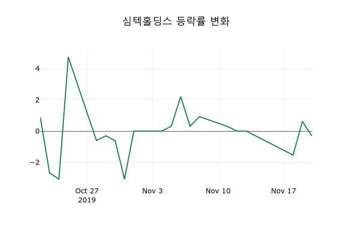 ▲지난 2주간의 등락률 변동정보
