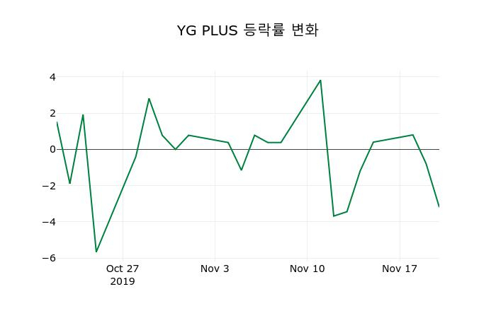 ▲지난 2주간의 등락률 변동정보