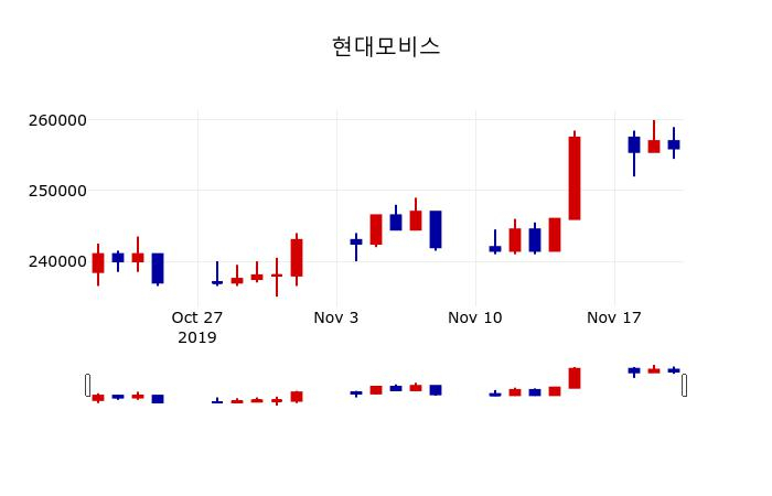 ▲지난 30영업일 동안 현대모비스 주가변동정보