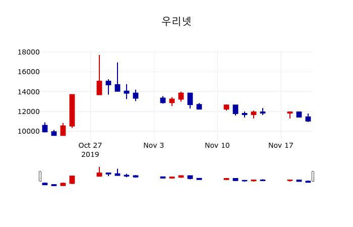▲지난 30영업일 동안 우리넷 주가변동정보