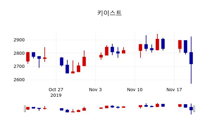 ▲지난 30영업일 동안 키이스트 주가변동정보