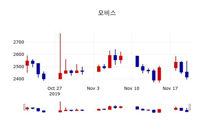 ▲지난 30영업일 동안 모비스 주가변동정보