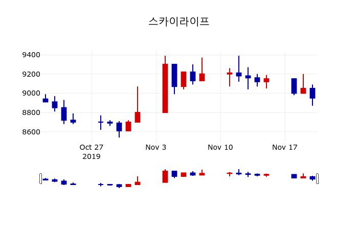 ▲지난 30영업일 동안 스카이라이프 주가변동정보