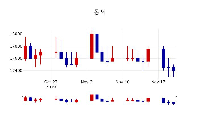 ▲지난 30영업일 동안 동서 주가변동정보