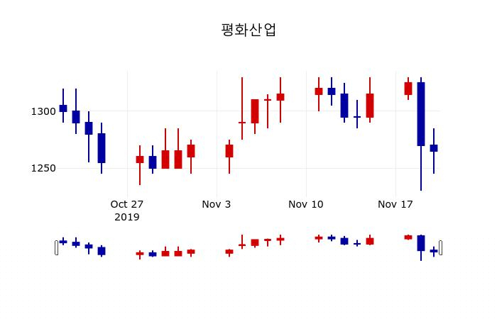 ▲지난 30영업일 동안 평화산업 주가변동정보
