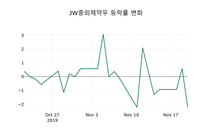 ▲지난 2주간의 등락률 변동정보