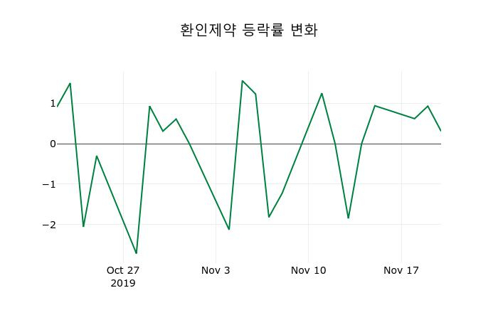 ▲지난 2주간의 등락률 변동정보