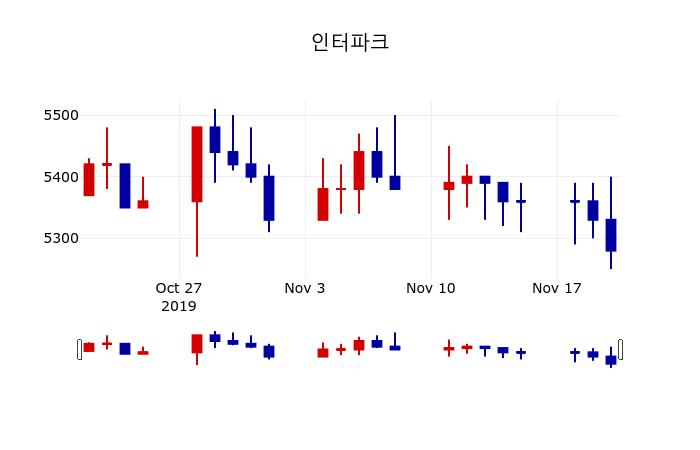 ▲지난 30영업일 동안 인터파크 주가변동정보