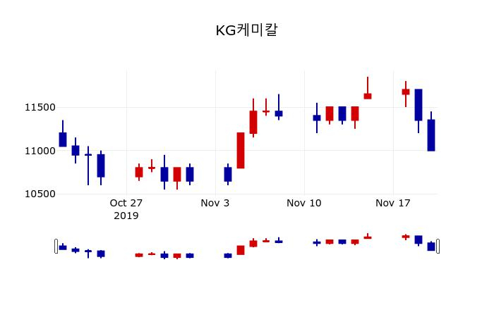 ▲지난 30영업일 동안 KG케미칼 주가변동정보