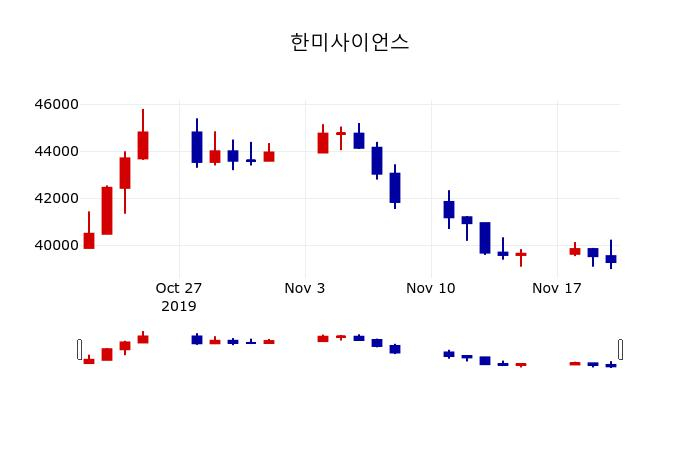 ▲지난 30영업일 동안 한미사이언스 주가변동정보