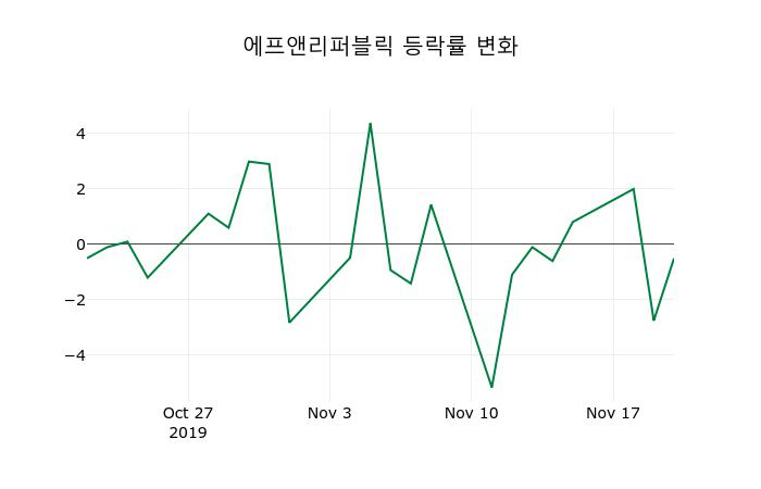 ▲지난 2주간의 등락률 변동정보