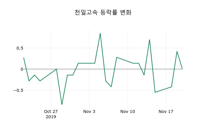 ▲지난 2주간의 등락률 변동정보