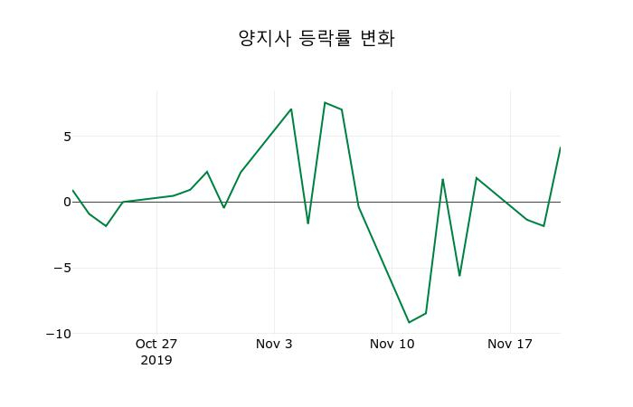 ▲지난 2주간의 등락률 변동정보