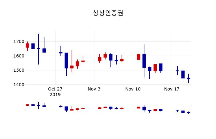 ▲지난 30영업일 동안 상상인증권 주가변동정보