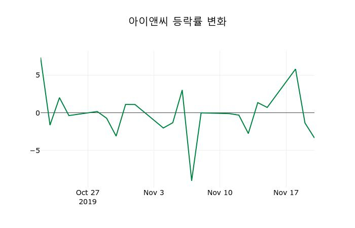 ▲지난 2주간의 등락률 변동정보