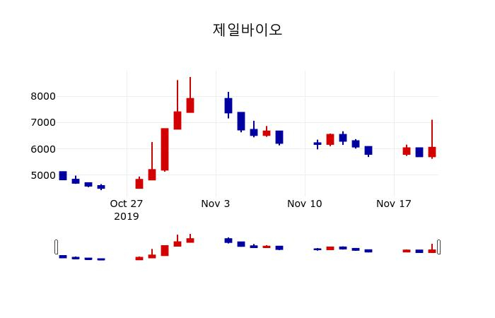 ▲지난 30영업일 동안 제일바이오 주가변동정보
