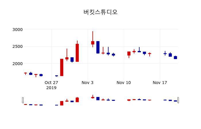 ▲지난 30영업일 동안 버킷스튜디오 주가변동정보