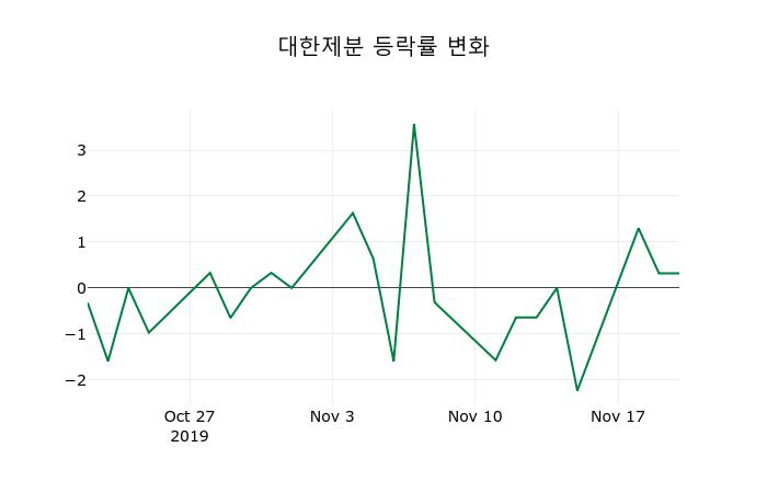 ▲지난 2주간의 등락률 변동정보
