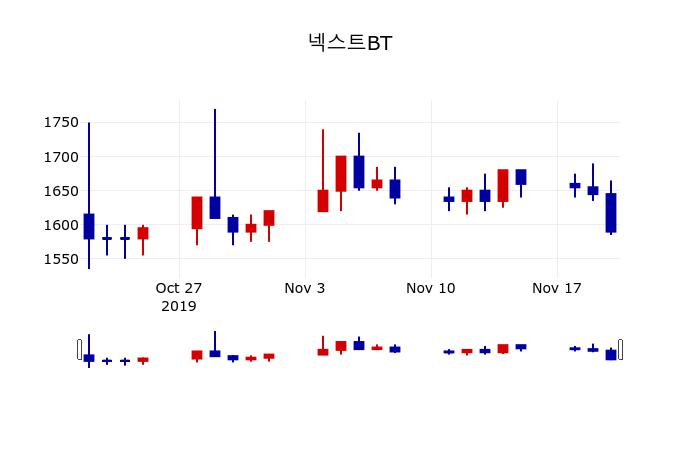 ▲지난 30영업일 동안 넥스트BT 주가변동정보