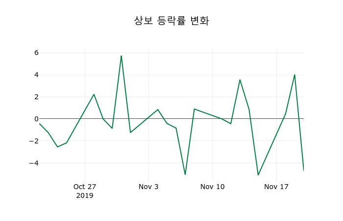 ▲지난 2주간의 등락률 변동정보