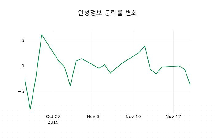 ▲지난 2주간의 등락률 변동정보