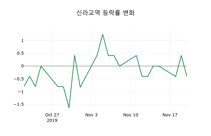 ▲지난 2주간의 등락률 변동정보