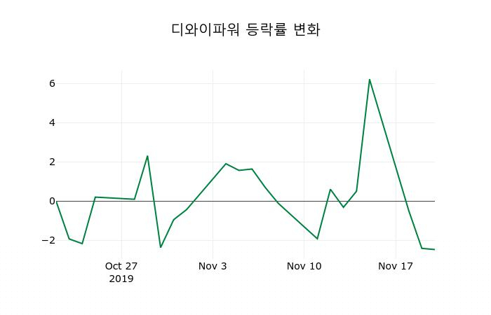 ▲지난 2주간의 등락률 변동정보