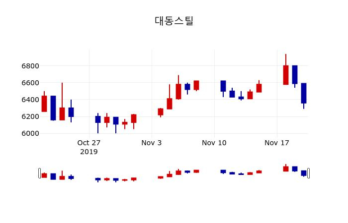 ▲지난 30영업일 동안 대동스틸 주가변동정보