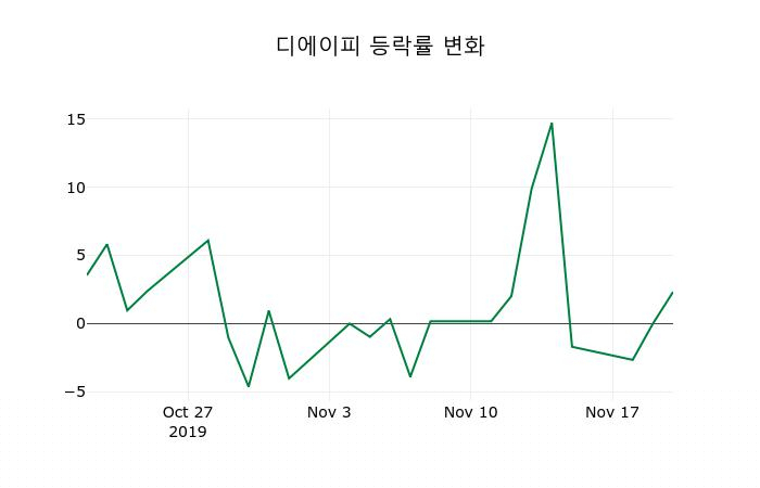 ▲지난 2주간의 등락률 변동정보