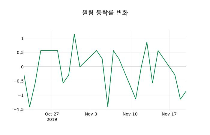 ▲지난 2주간의 등락률 변동정보