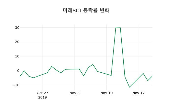 ▲지난 2주간의 등락률 변동정보