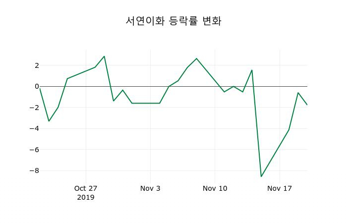 ▲지난 2주간의 등락률 변동정보