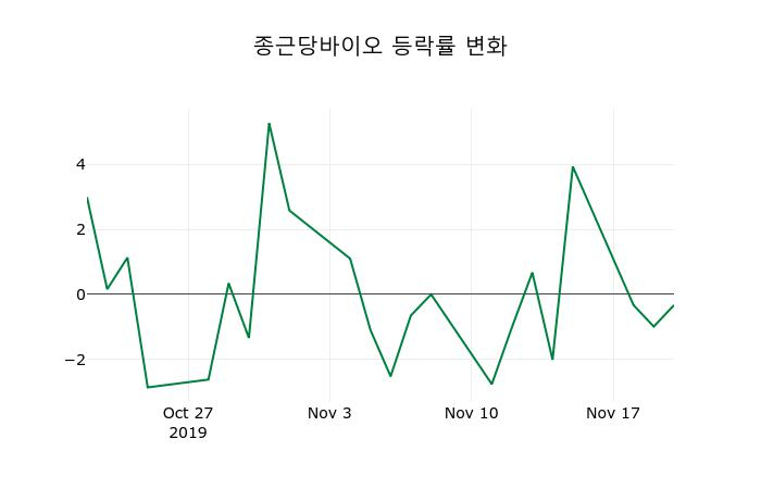 ▲지난 2주간의 등락률 변동정보