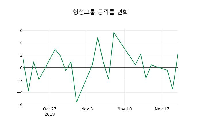 ▲지난 2주간의 등락률 변동정보