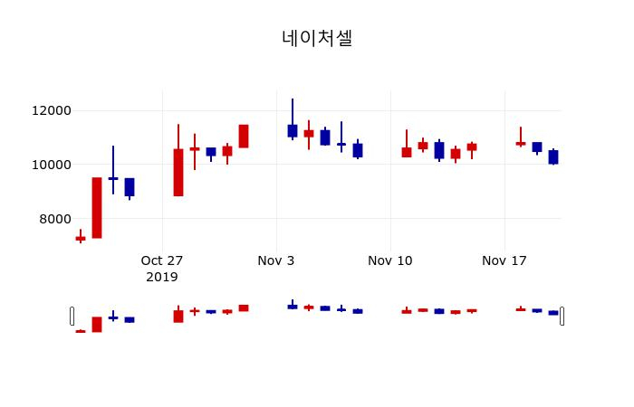 ▲지난 30영업일 동안 네이처셀 주가변동정보