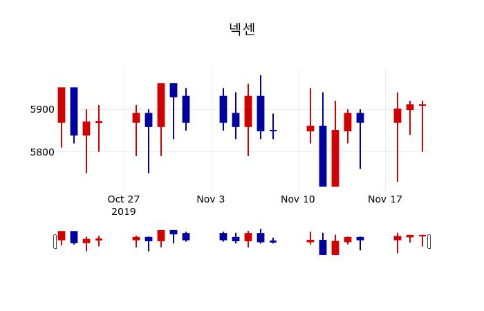 ▲지난 30영업일 동안 넥센 주가변동정보