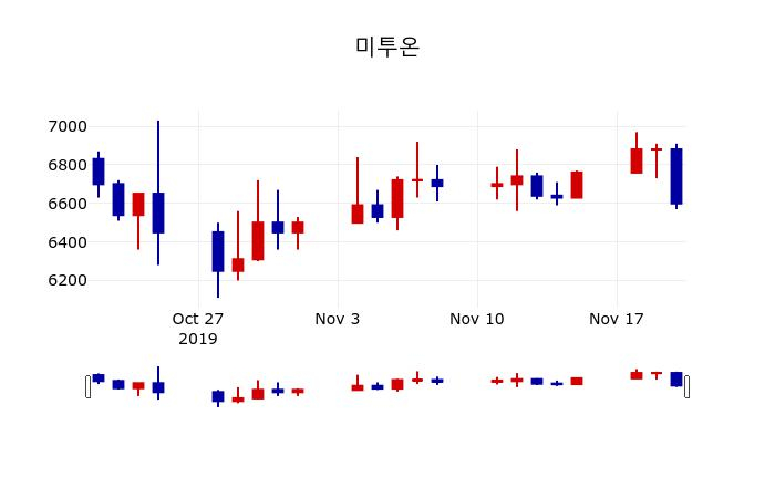 ▲지난 30영업일 동안 미투온 주가변동정보