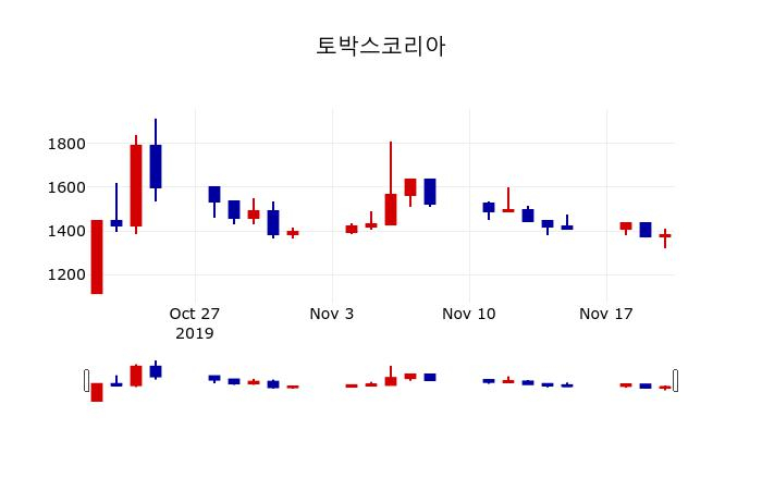 ▲지난 30영업일 동안 토박스코리아 주가변동정보