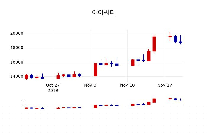 ▲지난 30영업일 동안 아이씨디 주가변동정보