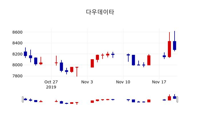 ▲지난 30영업일 동안 다우데이타 주가변동정보