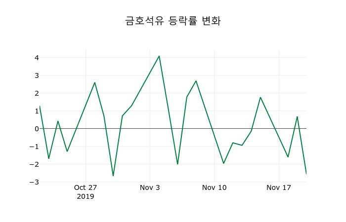 ▲지난 2주간의 등락률 변동정보