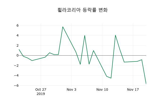 ▲지난 2주간의 등락률 변동정보