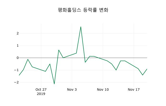 ▲지난 2주간의 등락률 변동정보